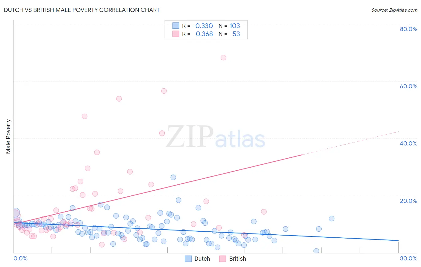 Dutch vs British Male Poverty
