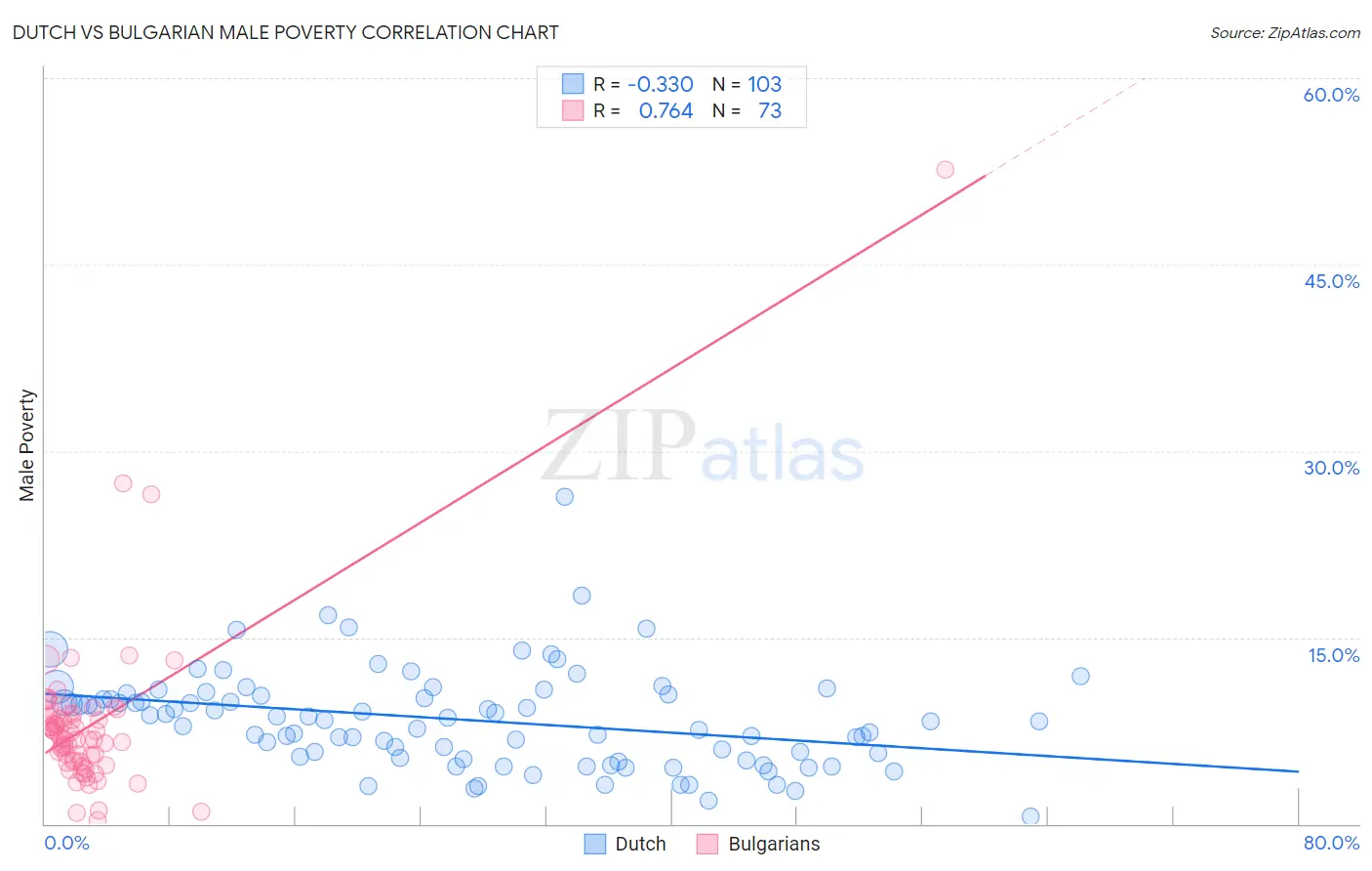 Dutch vs Bulgarian Male Poverty
