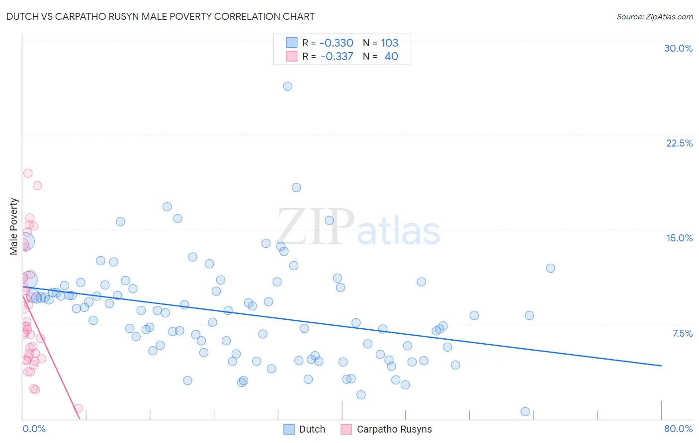 Dutch vs Carpatho Rusyn Male Poverty