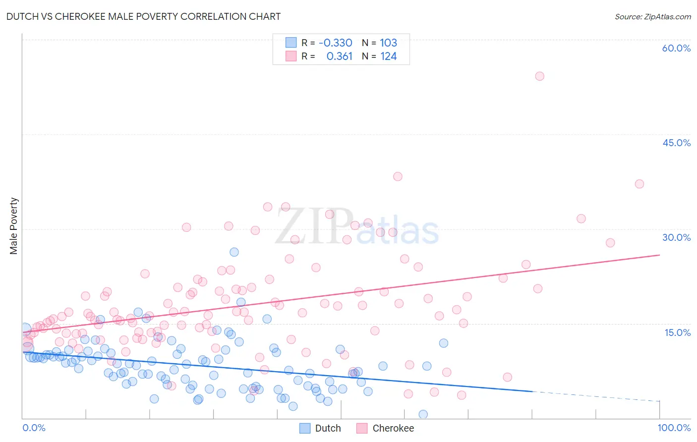 Dutch vs Cherokee Male Poverty