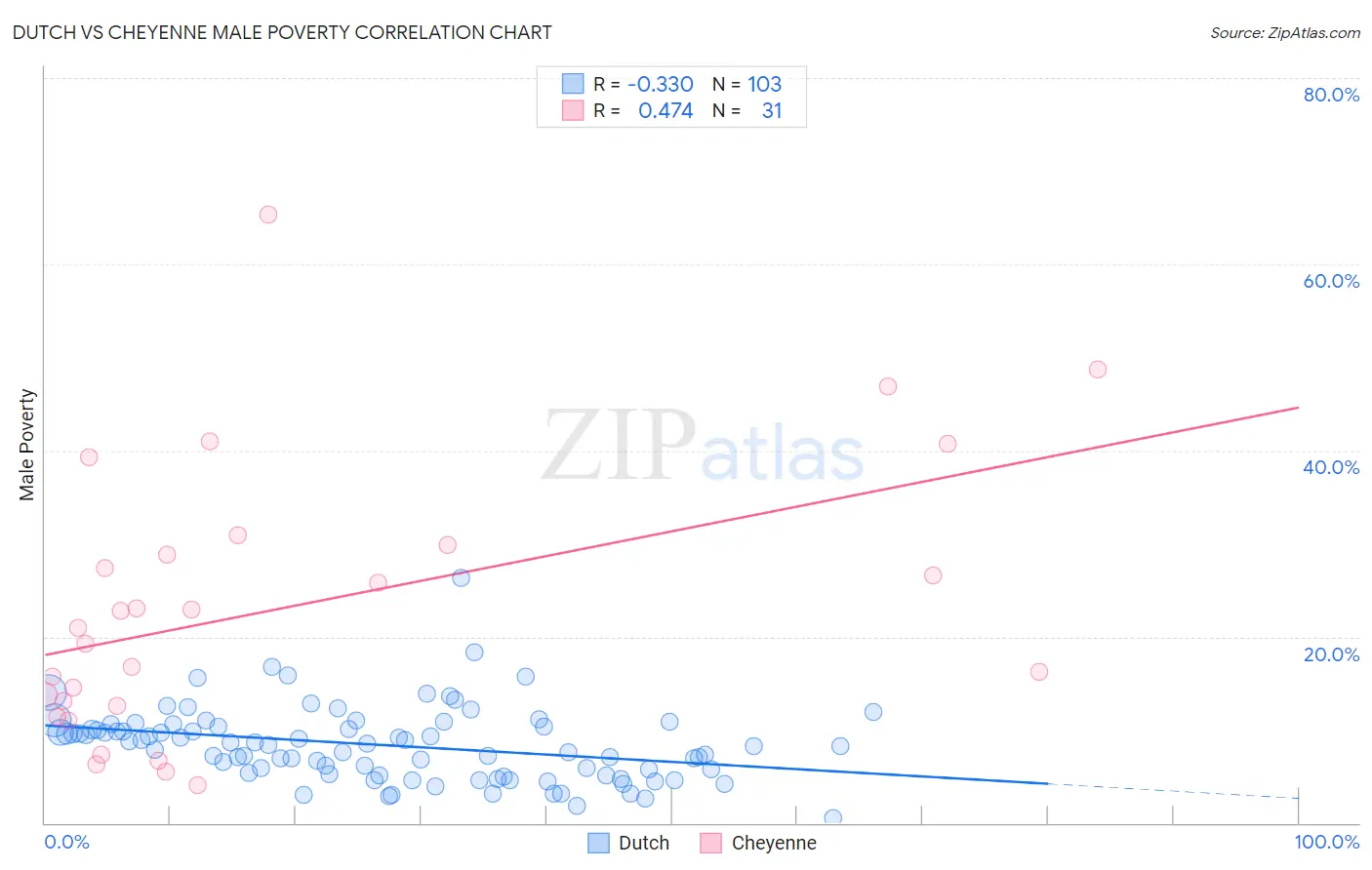 Dutch vs Cheyenne Male Poverty