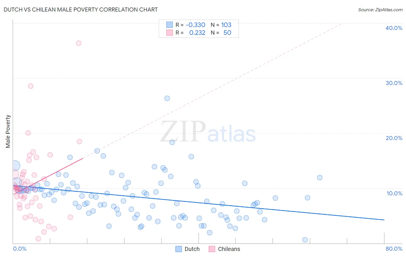 Dutch vs Chilean Male Poverty