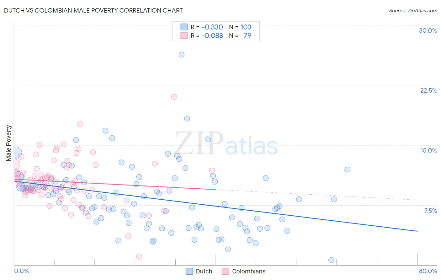 Dutch vs Colombian Male Poverty