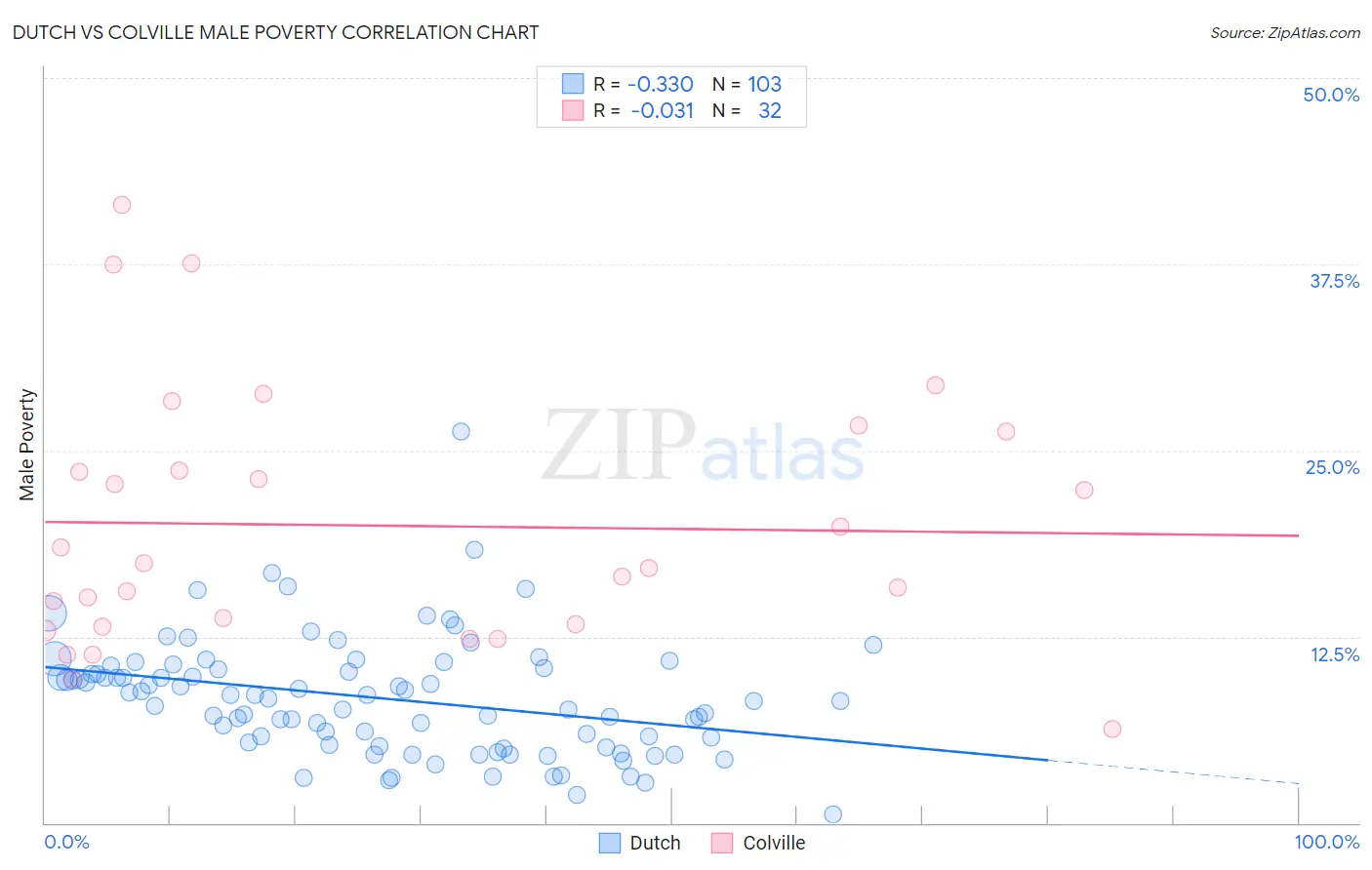 Dutch vs Colville Male Poverty