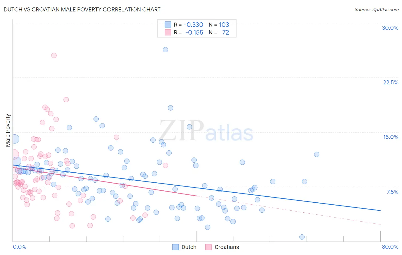 Dutch vs Croatian Male Poverty