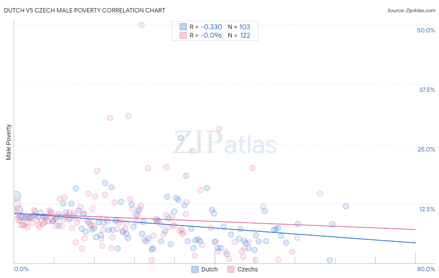 Dutch vs Czech Male Poverty