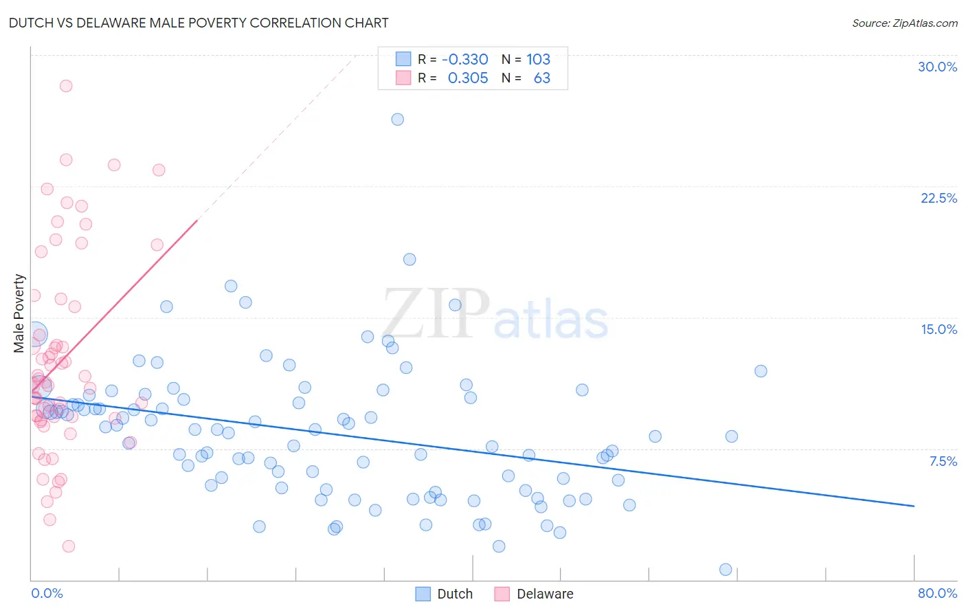 Dutch vs Delaware Male Poverty