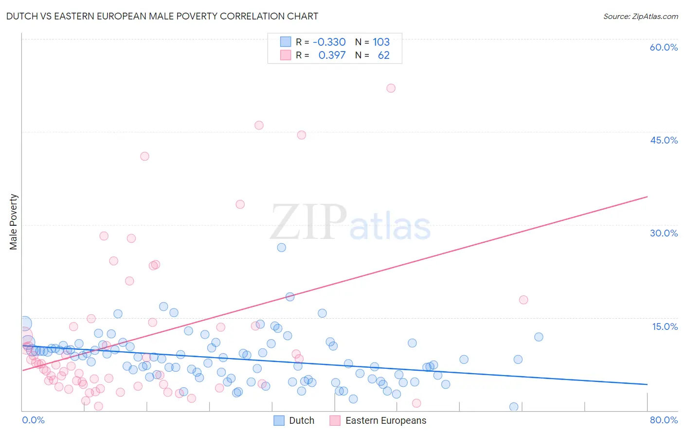 Dutch vs Eastern European Male Poverty