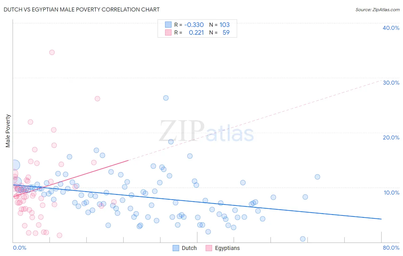Dutch vs Egyptian Male Poverty