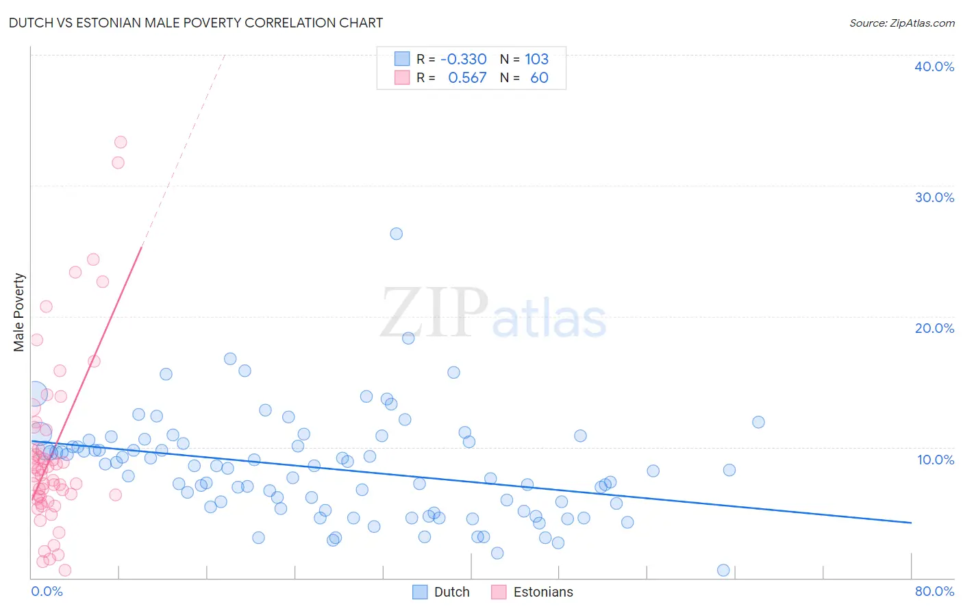 Dutch vs Estonian Male Poverty