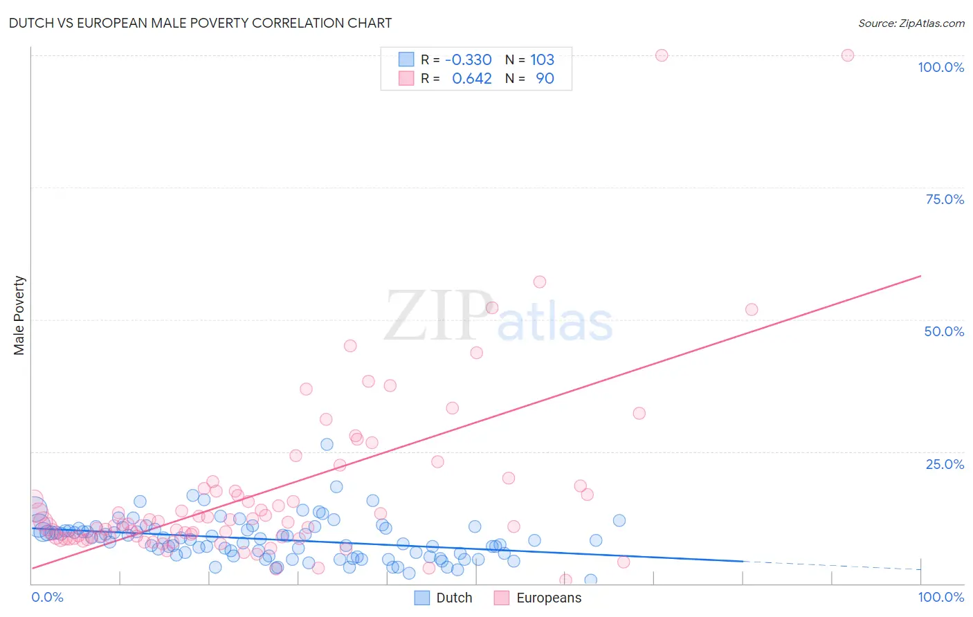 Dutch vs European Male Poverty