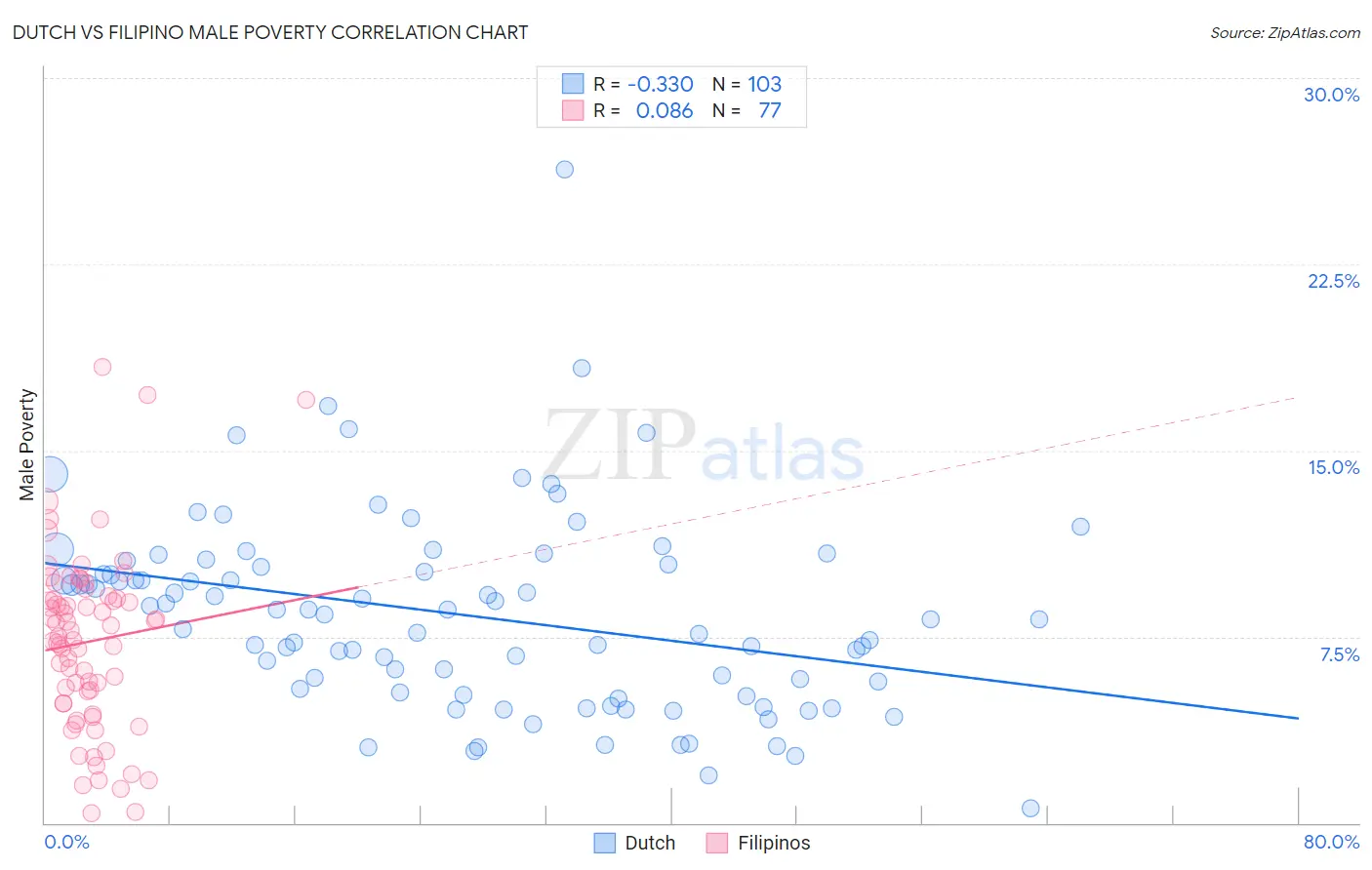 Dutch vs Filipino Male Poverty