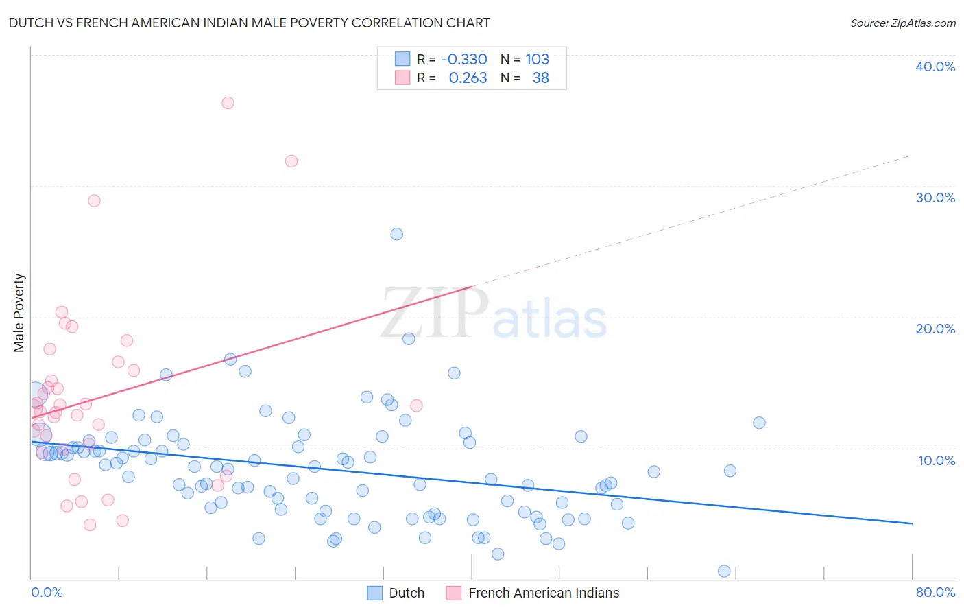 Dutch vs French American Indian Male Poverty