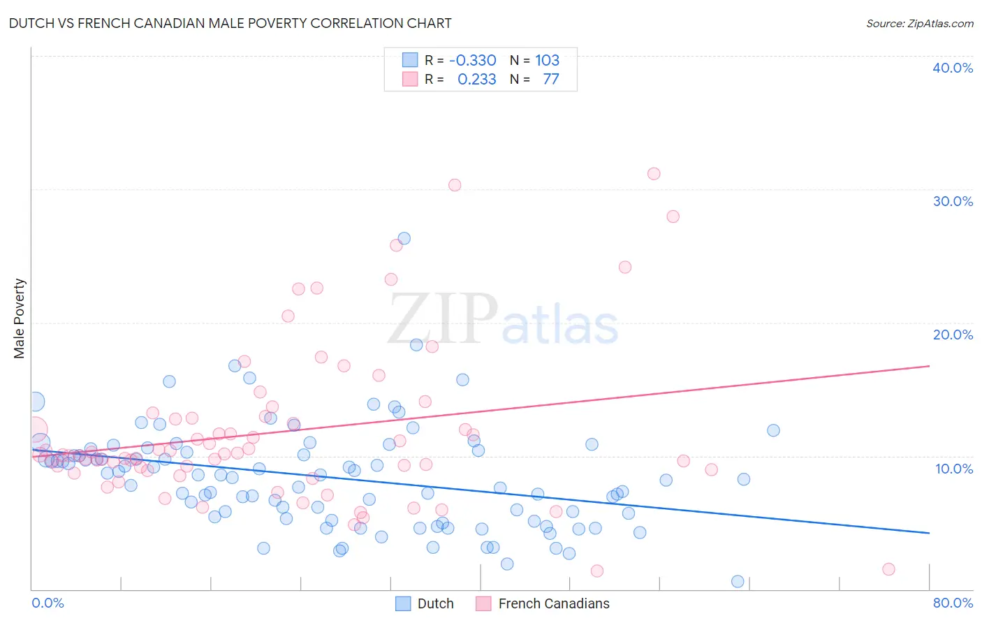 Dutch vs French Canadian Male Poverty