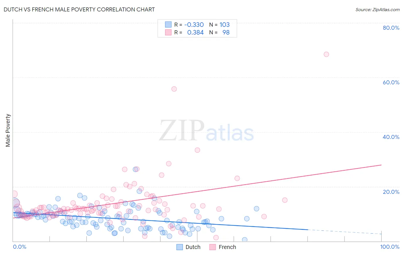 Dutch vs French Male Poverty