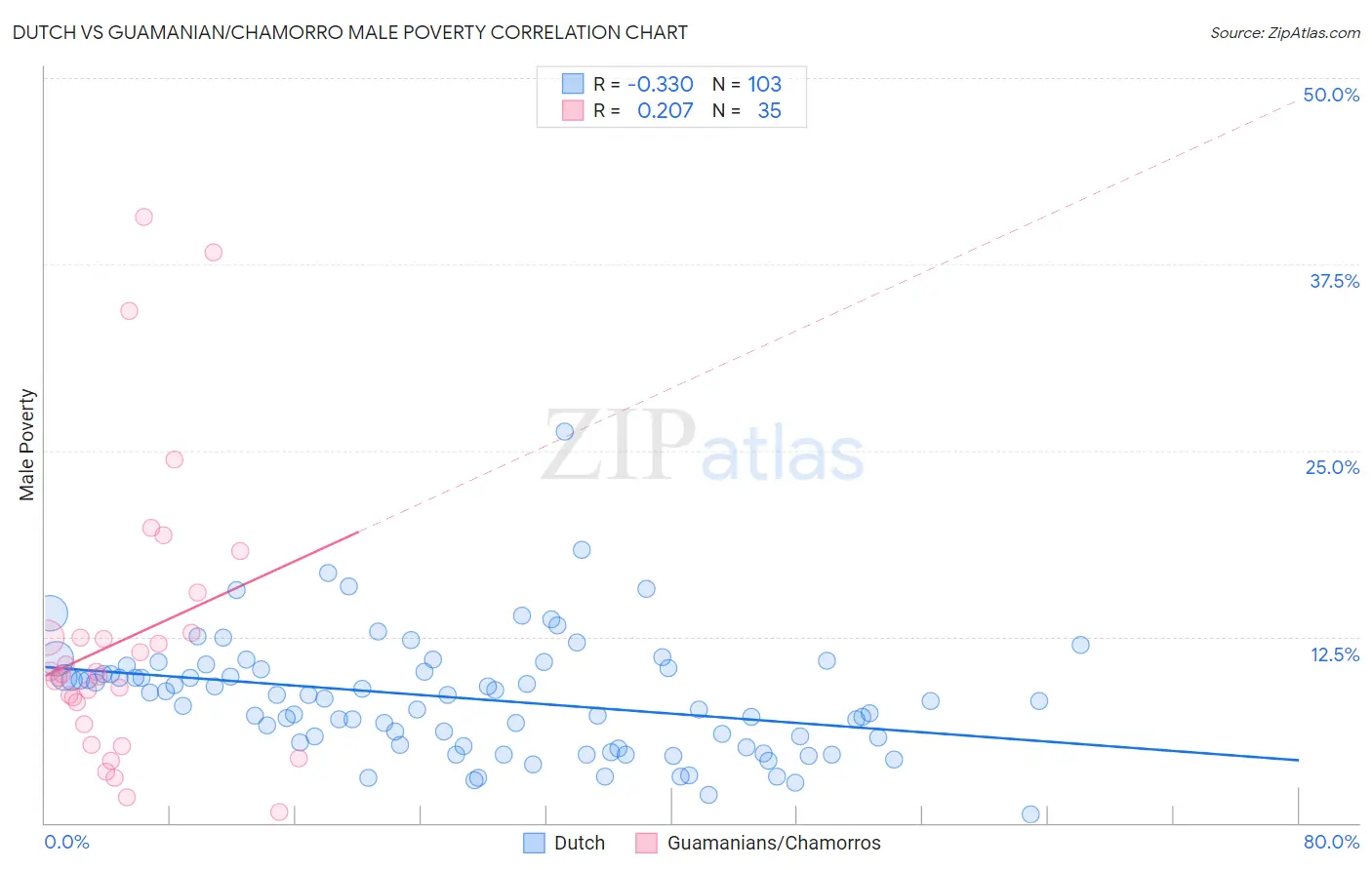 Dutch vs Guamanian/Chamorro Male Poverty