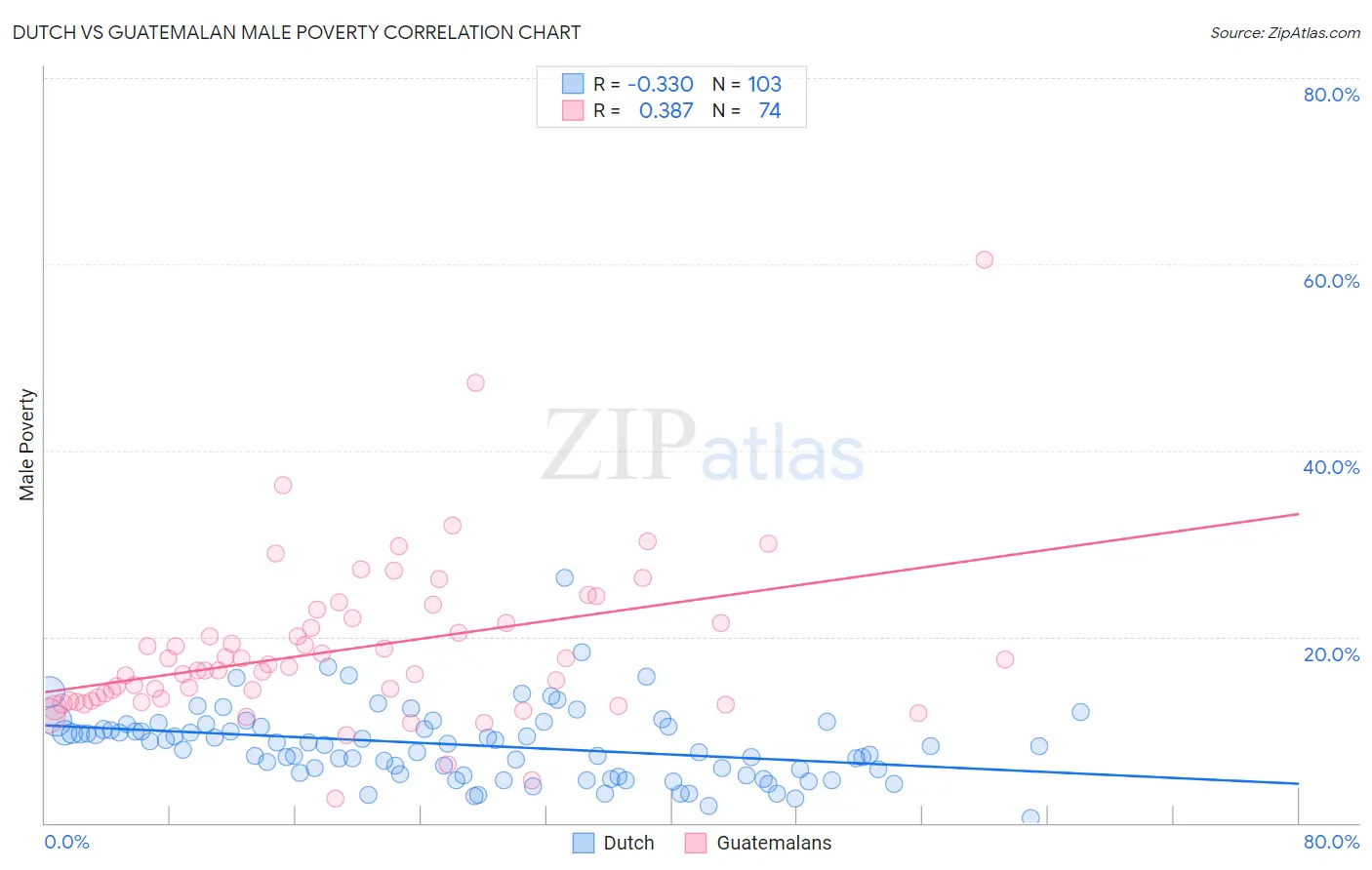 Dutch vs Guatemalan Male Poverty