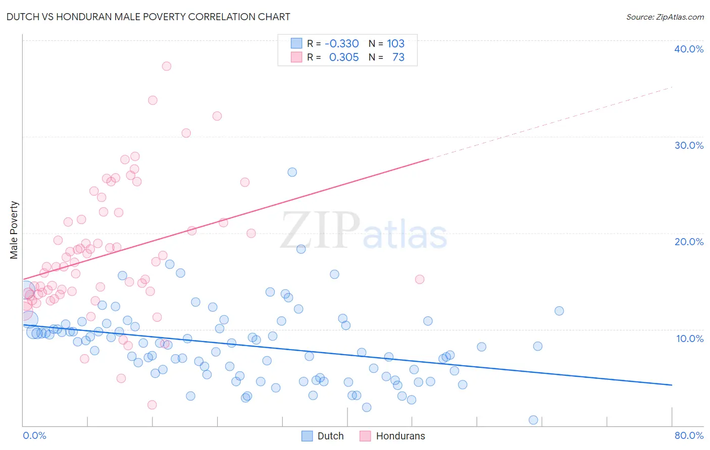 Dutch vs Honduran Male Poverty