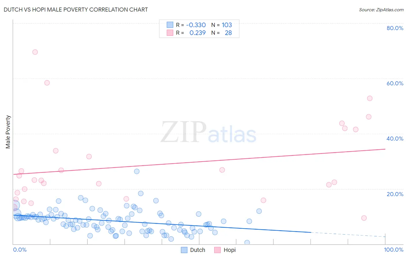 Dutch vs Hopi Male Poverty