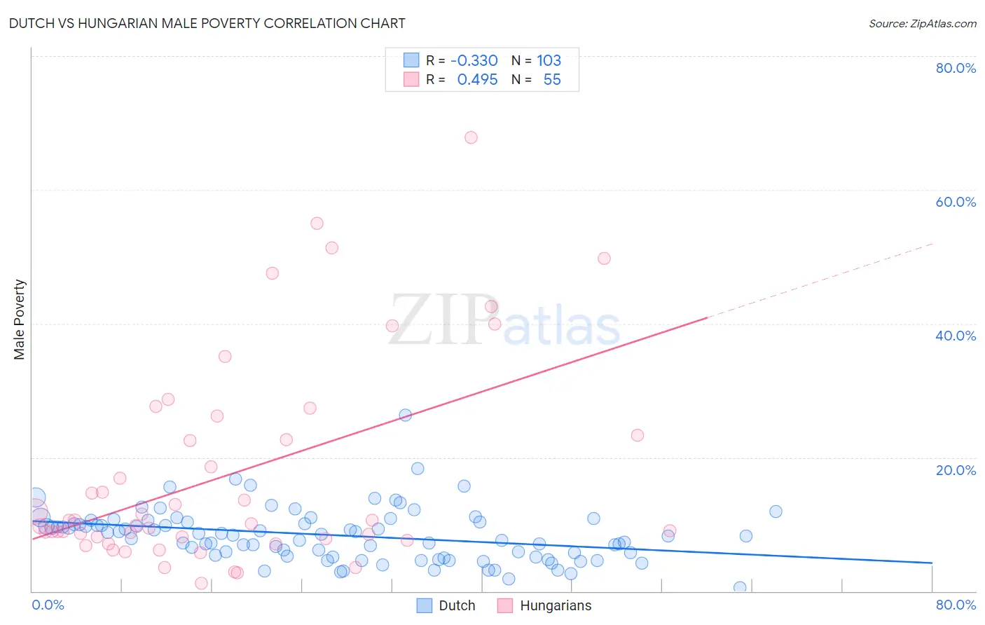 Dutch vs Hungarian Male Poverty