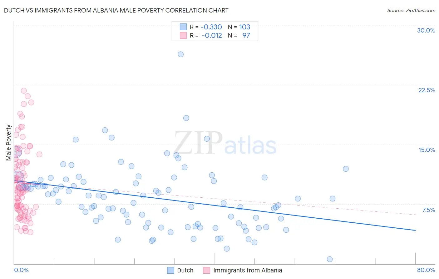 Dutch vs Immigrants from Albania Male Poverty