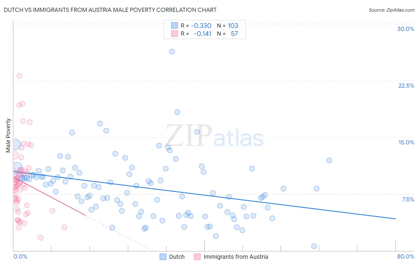 Dutch vs Immigrants from Austria Male Poverty