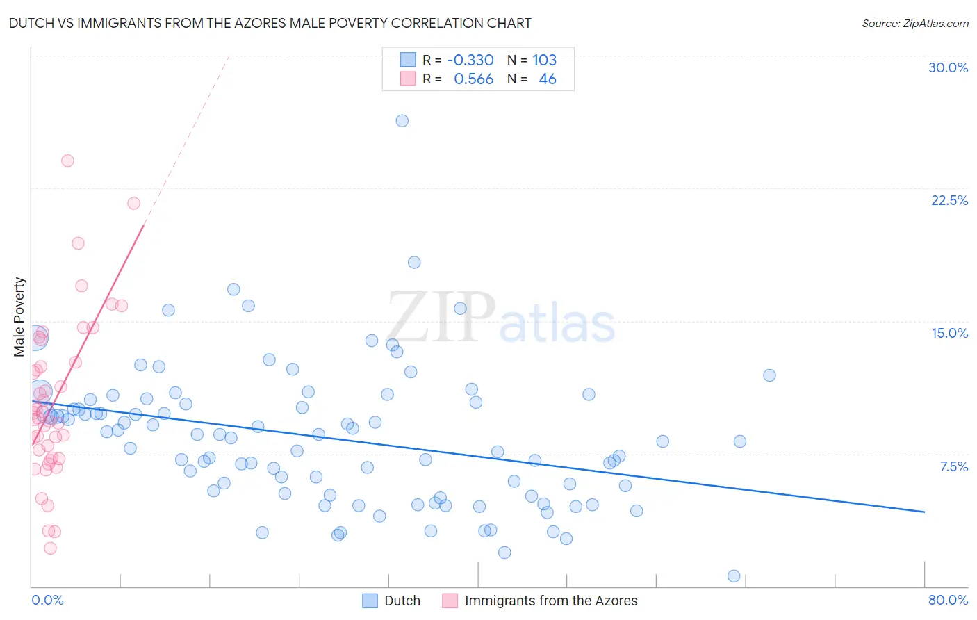 Dutch vs Immigrants from the Azores Male Poverty