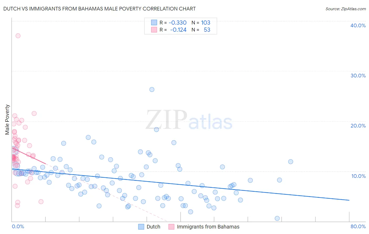 Dutch vs Immigrants from Bahamas Male Poverty