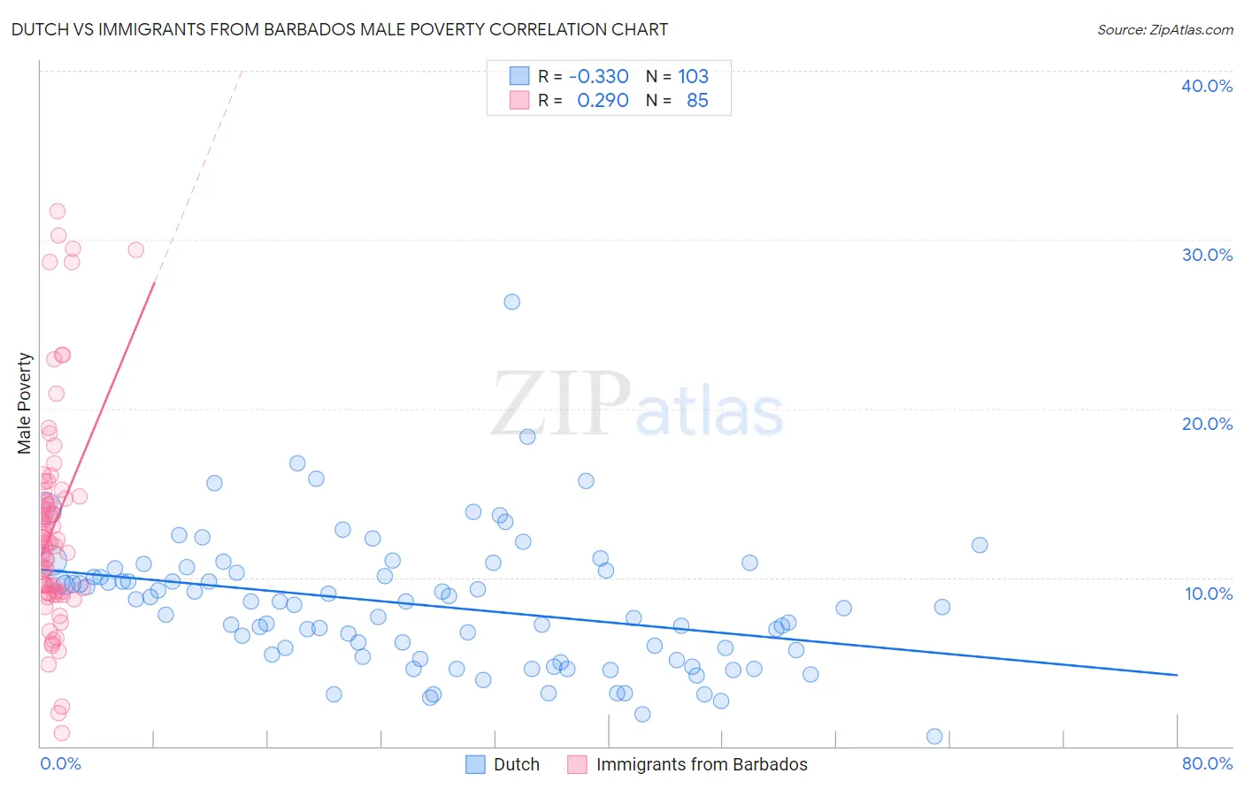 Dutch vs Immigrants from Barbados Male Poverty