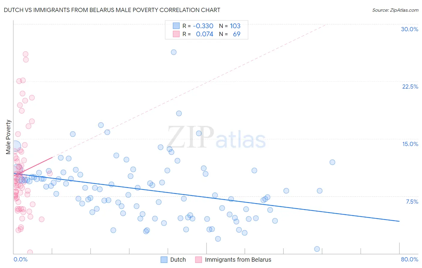 Dutch vs Immigrants from Belarus Male Poverty
