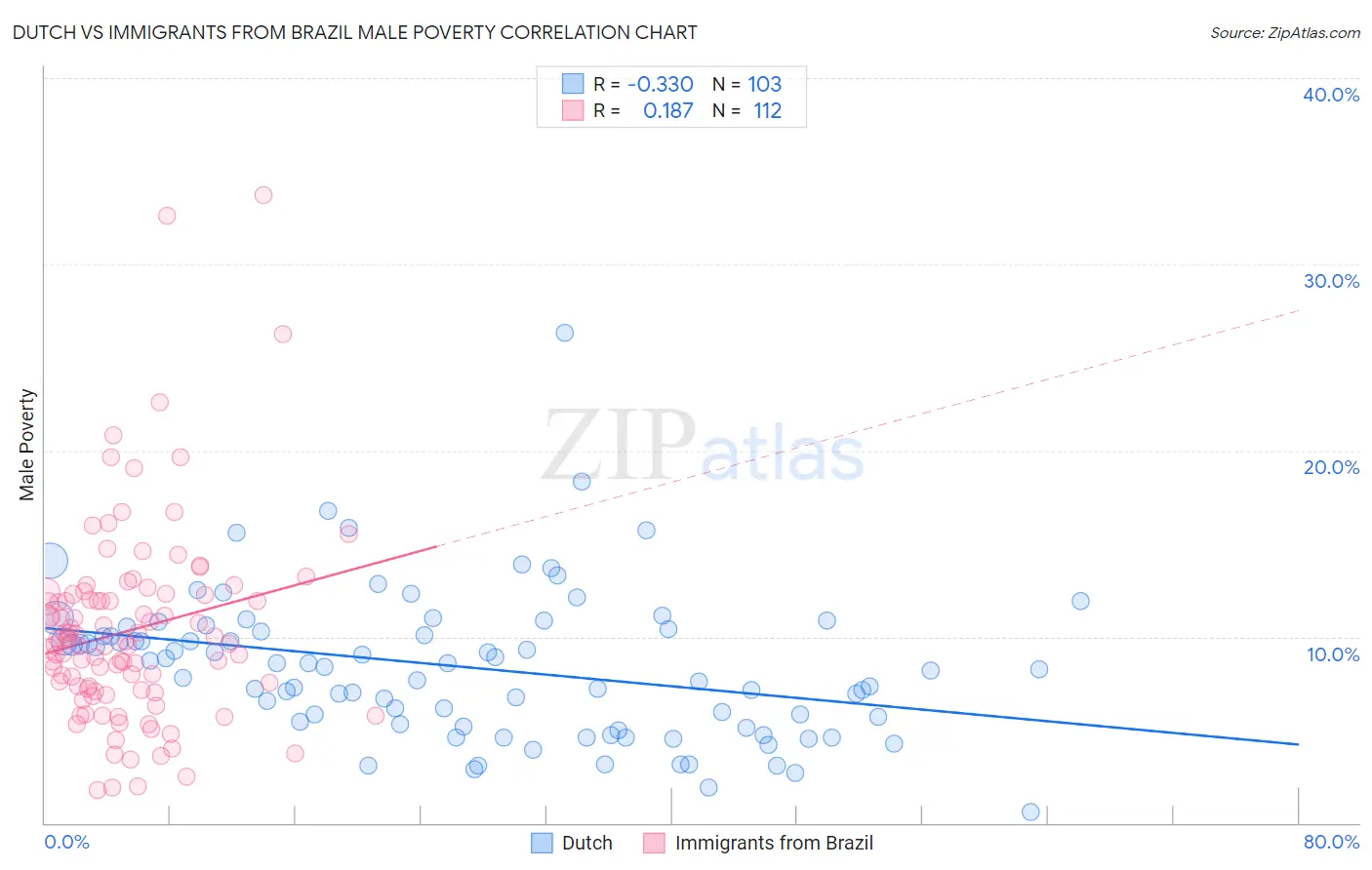 Dutch vs Immigrants from Brazil Male Poverty