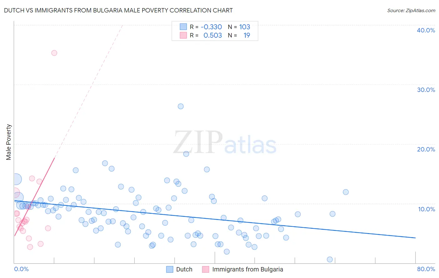 Dutch vs Immigrants from Bulgaria Male Poverty