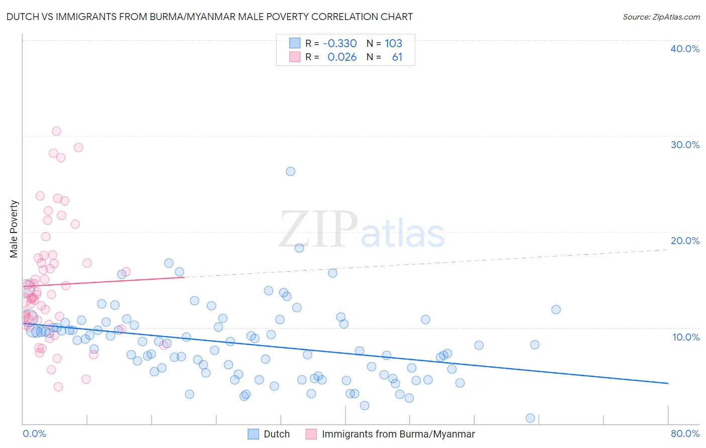 Dutch vs Immigrants from Burma/Myanmar Male Poverty