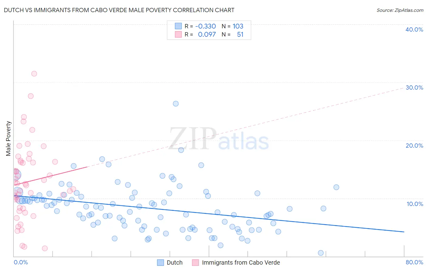 Dutch vs Immigrants from Cabo Verde Male Poverty