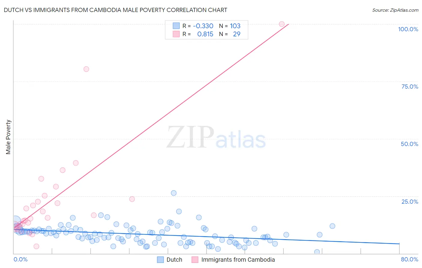 Dutch vs Immigrants from Cambodia Male Poverty