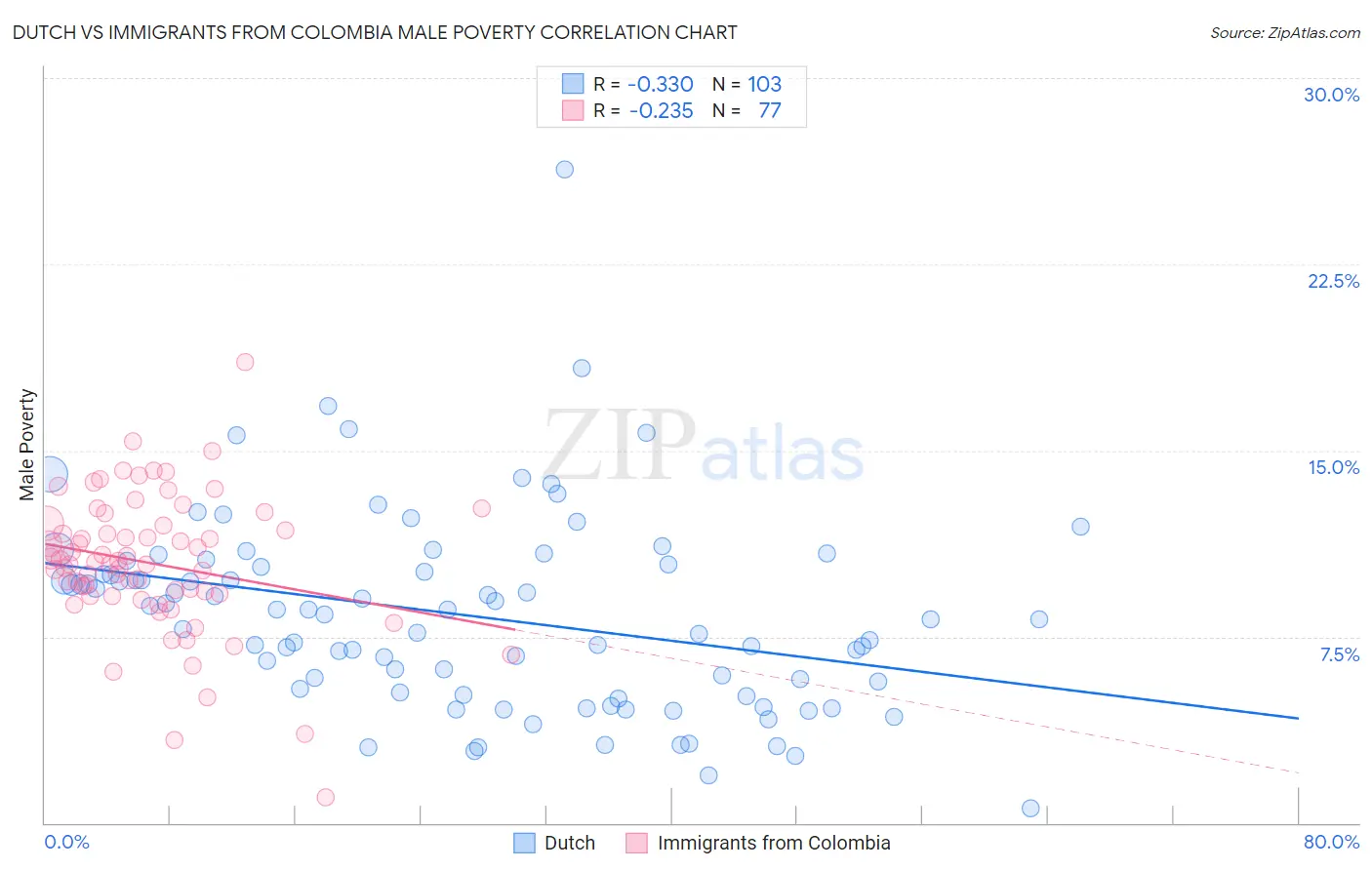 Dutch vs Immigrants from Colombia Male Poverty