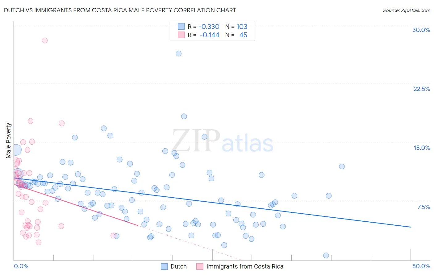 Dutch vs Immigrants from Costa Rica Male Poverty