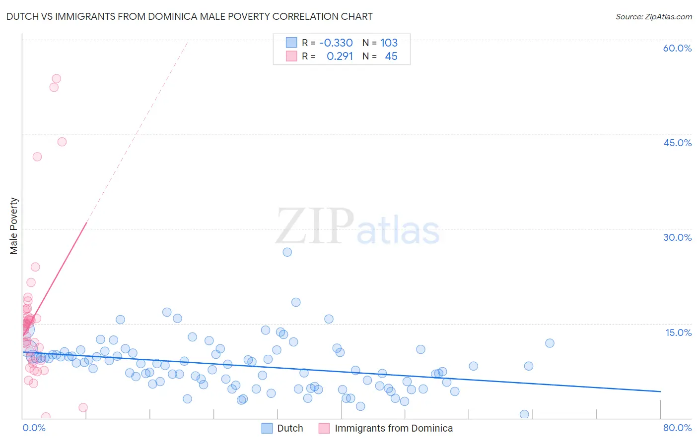 Dutch vs Immigrants from Dominica Male Poverty