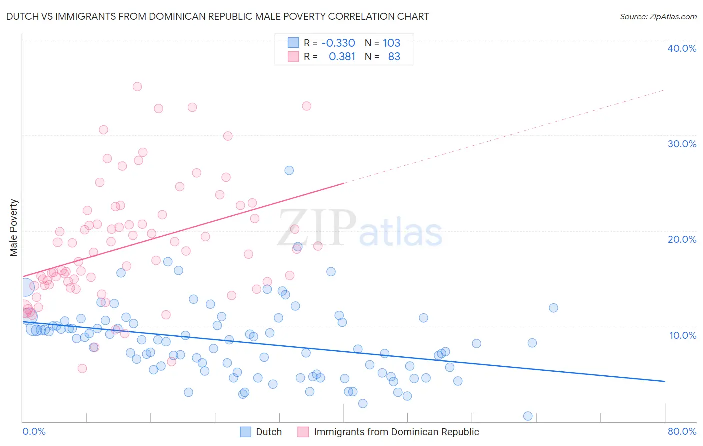 Dutch vs Immigrants from Dominican Republic Male Poverty