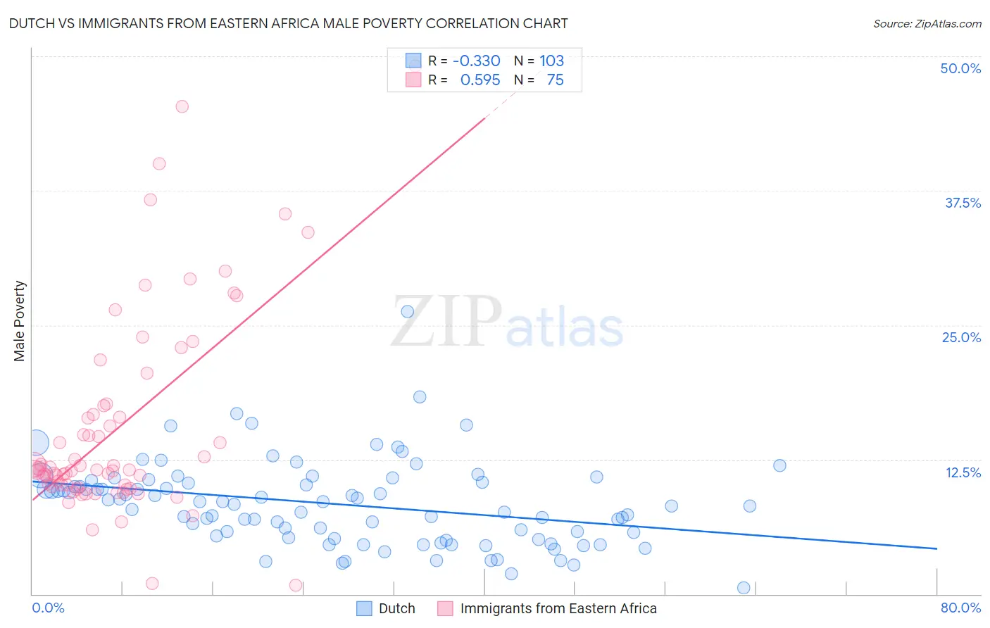 Dutch vs Immigrants from Eastern Africa Male Poverty