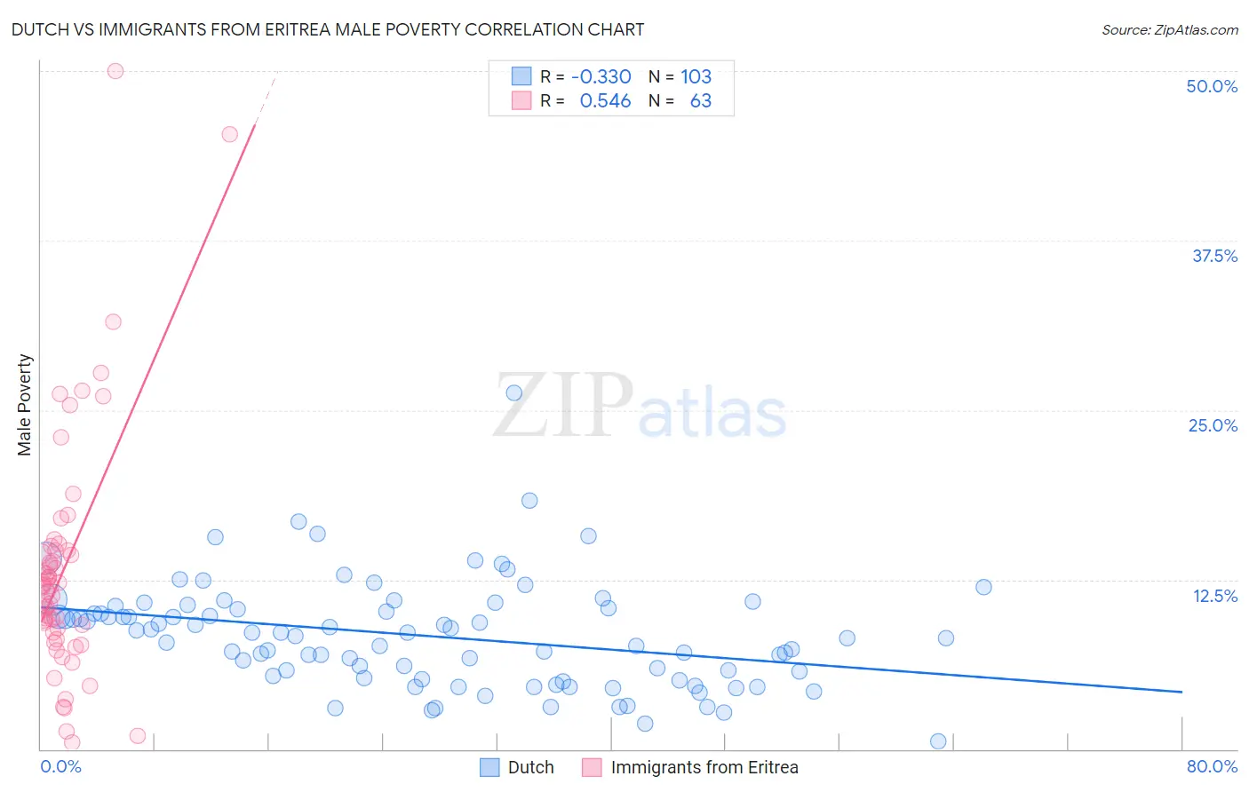Dutch vs Immigrants from Eritrea Male Poverty