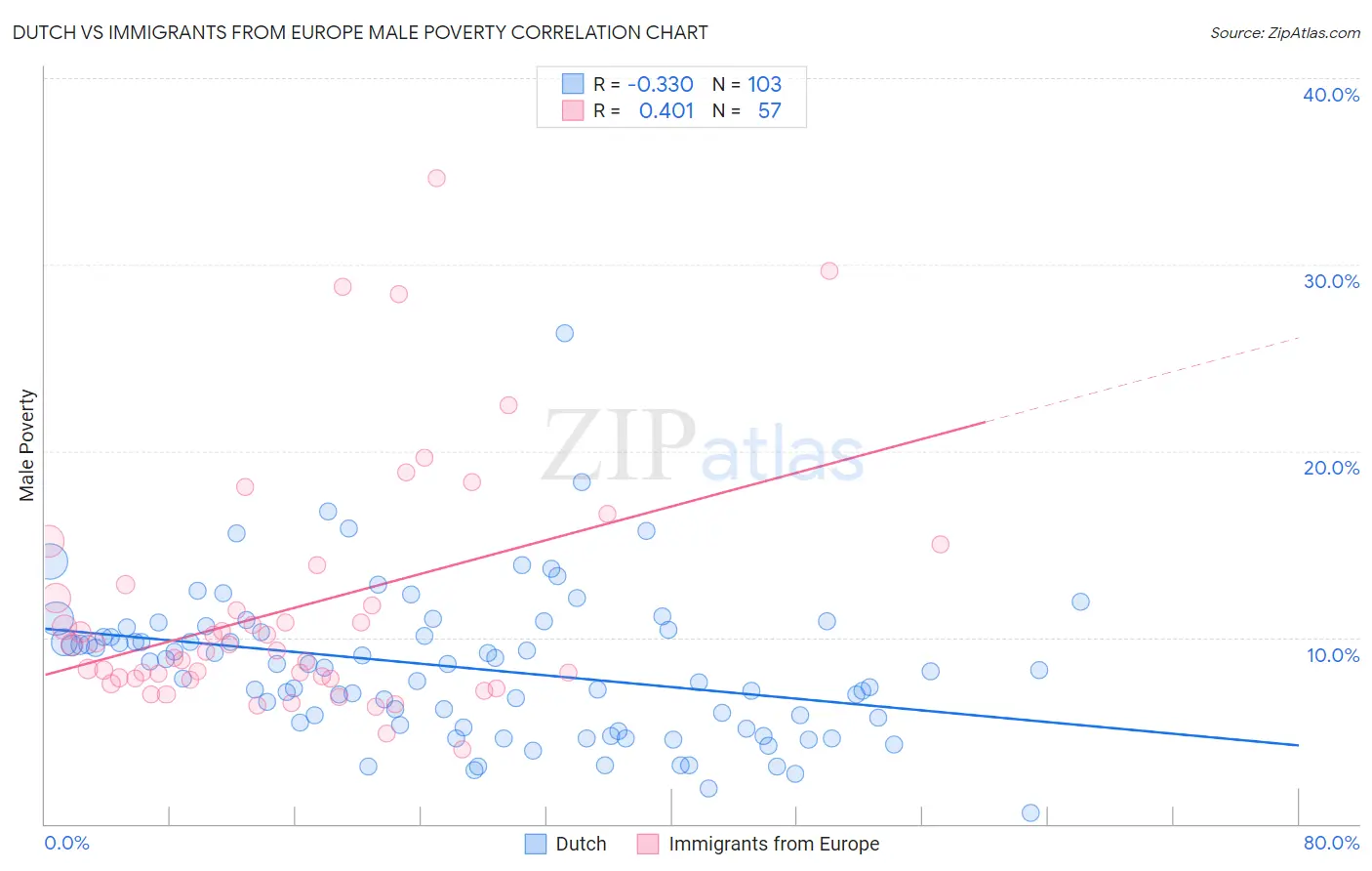Dutch vs Immigrants from Europe Male Poverty