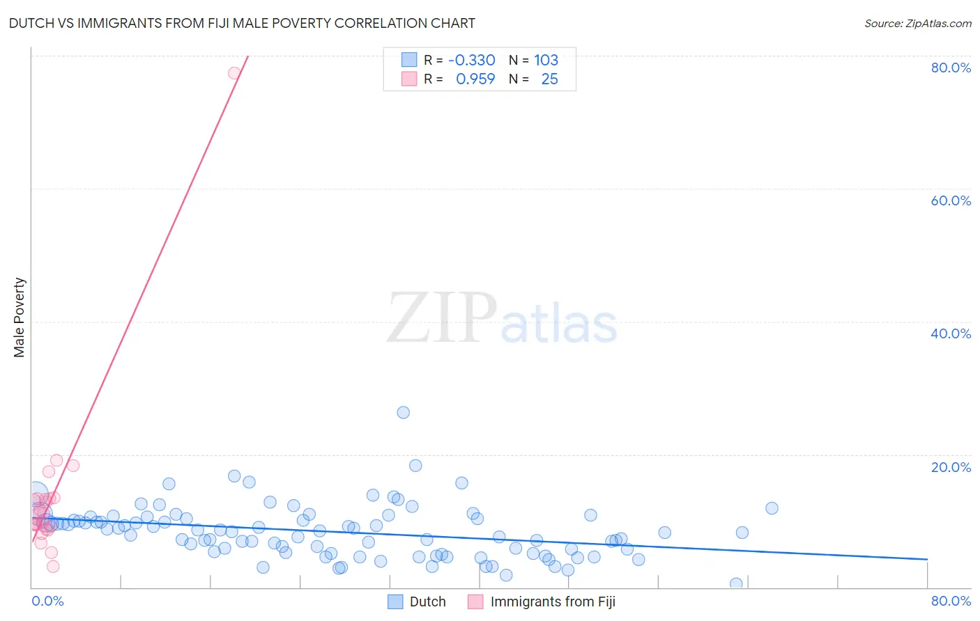 Dutch vs Immigrants from Fiji Male Poverty