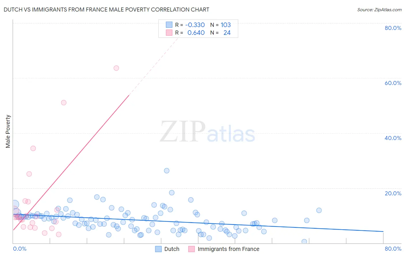 Dutch vs Immigrants from France Male Poverty
