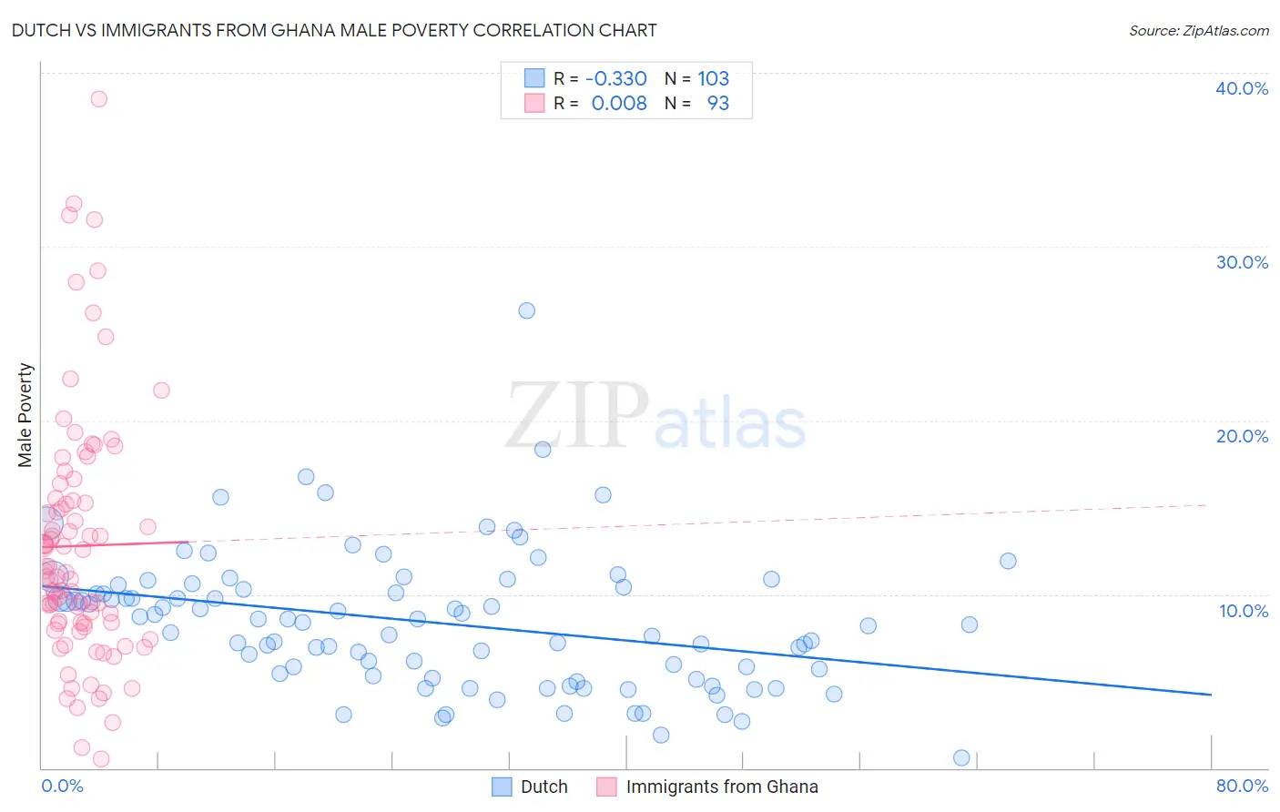 Dutch vs Immigrants from Ghana Male Poverty