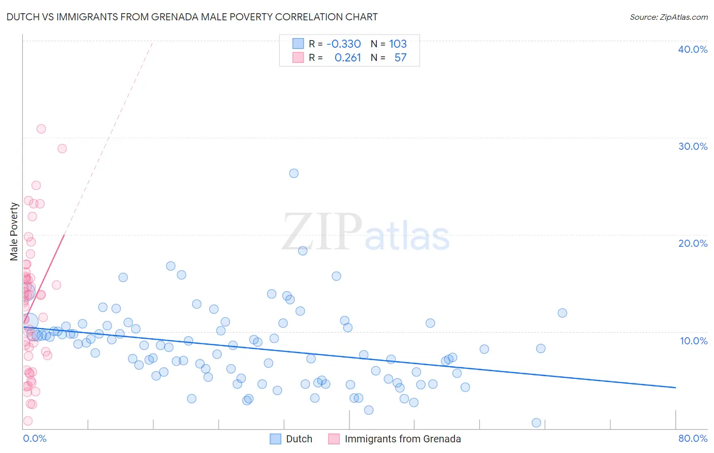 Dutch vs Immigrants from Grenada Male Poverty