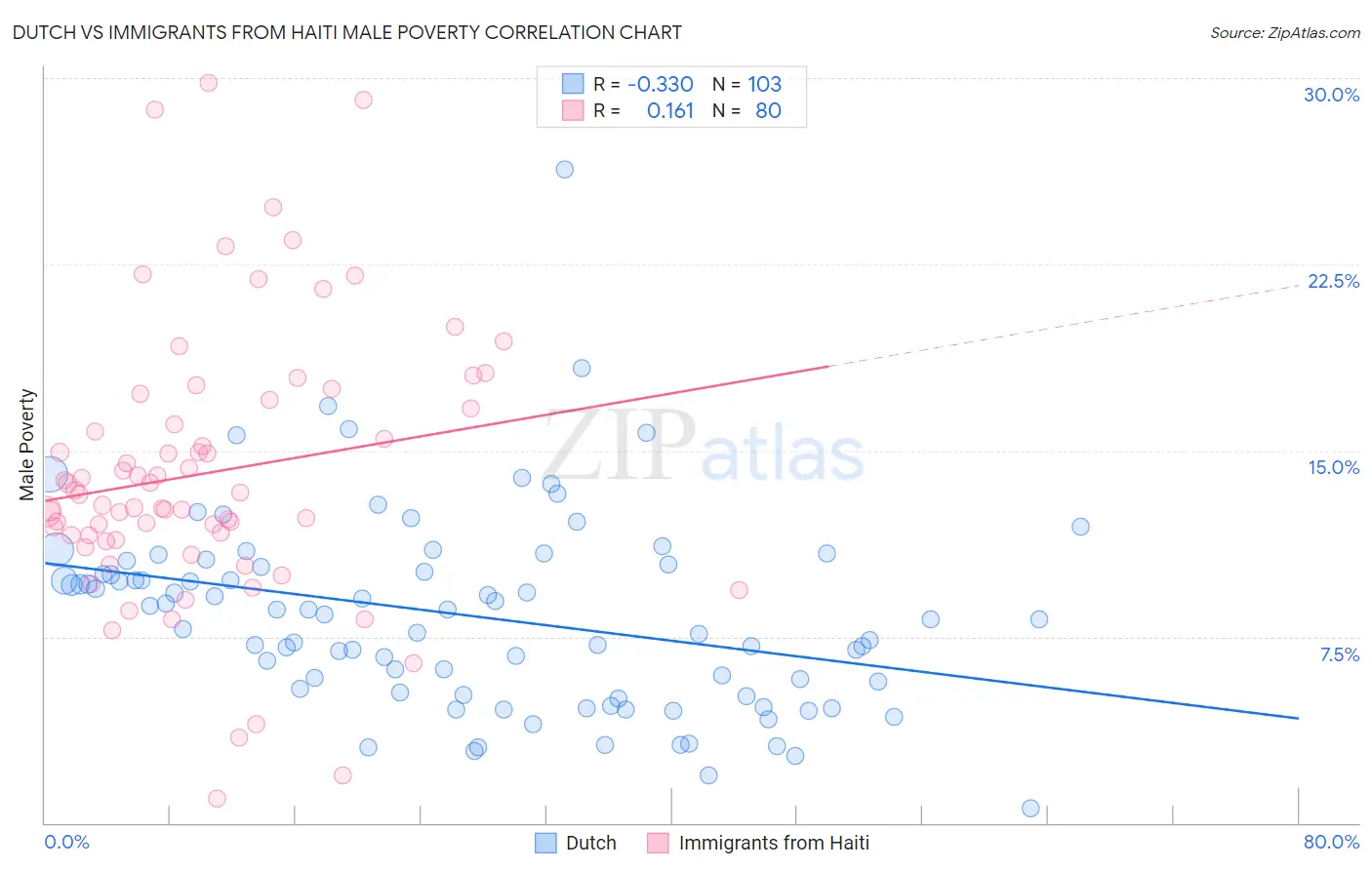 Dutch vs Immigrants from Haiti Male Poverty