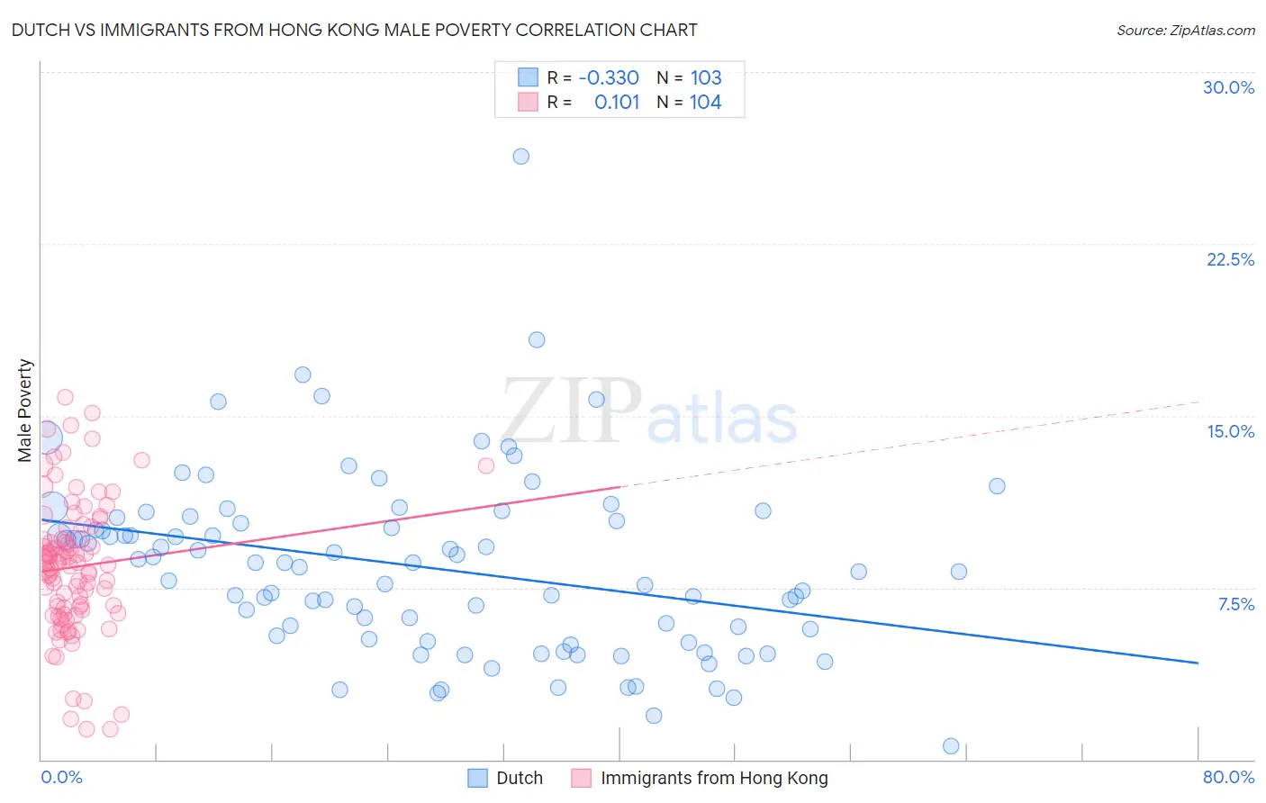 Dutch vs Immigrants from Hong Kong Male Poverty