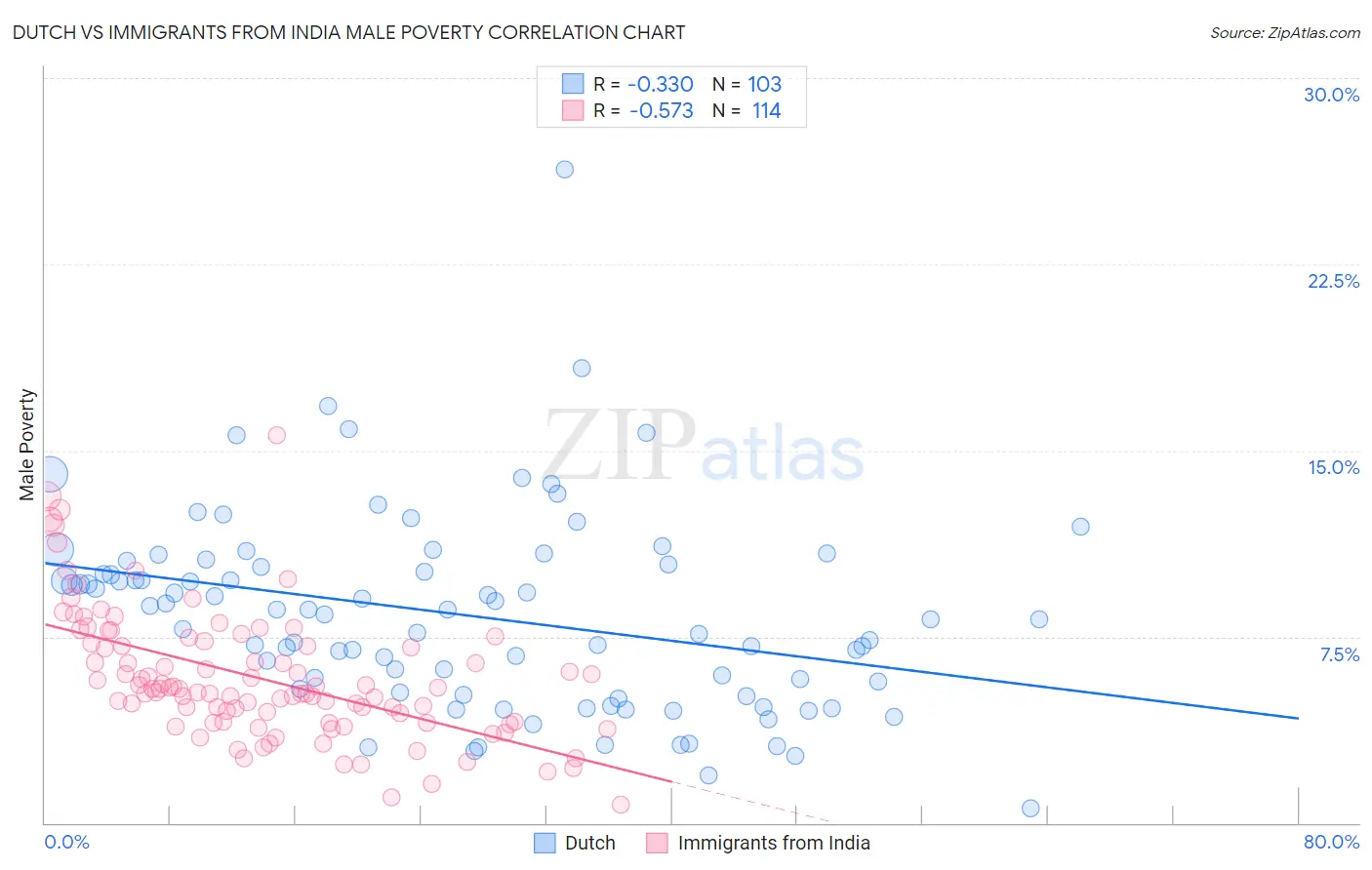 Dutch vs Immigrants from India Male Poverty