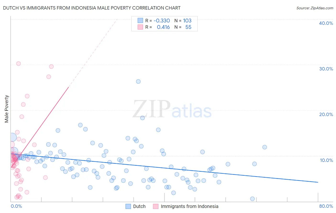 Dutch vs Immigrants from Indonesia Male Poverty